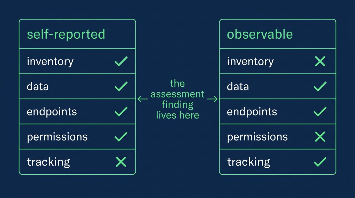 self-reported vendor claim beside observable evidence for a mobile sdk, showing where the two columns match and where the assessment gap sits