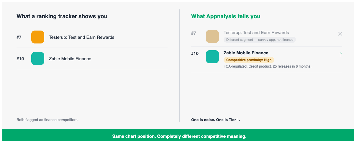 Ranking tracker vs Appnalysis view of Testerup and Zable, separating chart noise from real threats