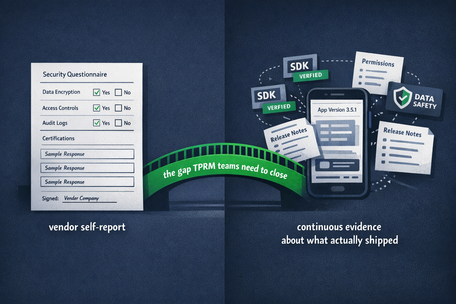 Split illustration showing a completed questionnaire on one side and a mobile app being read directly for evidence on the other.