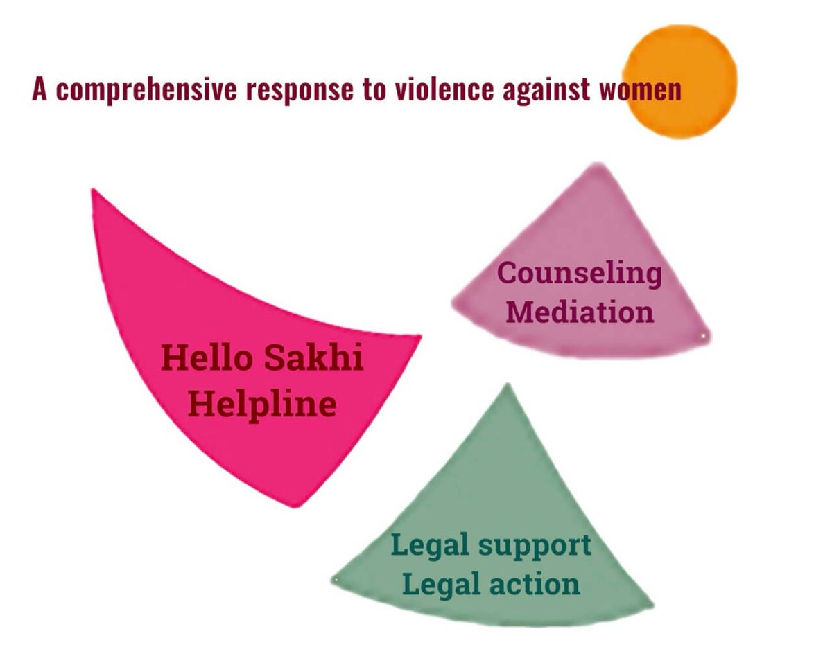 A comprehensive response to violence against women - Hello Sakhi Helpline, legal support, legal action, counseling, mediation