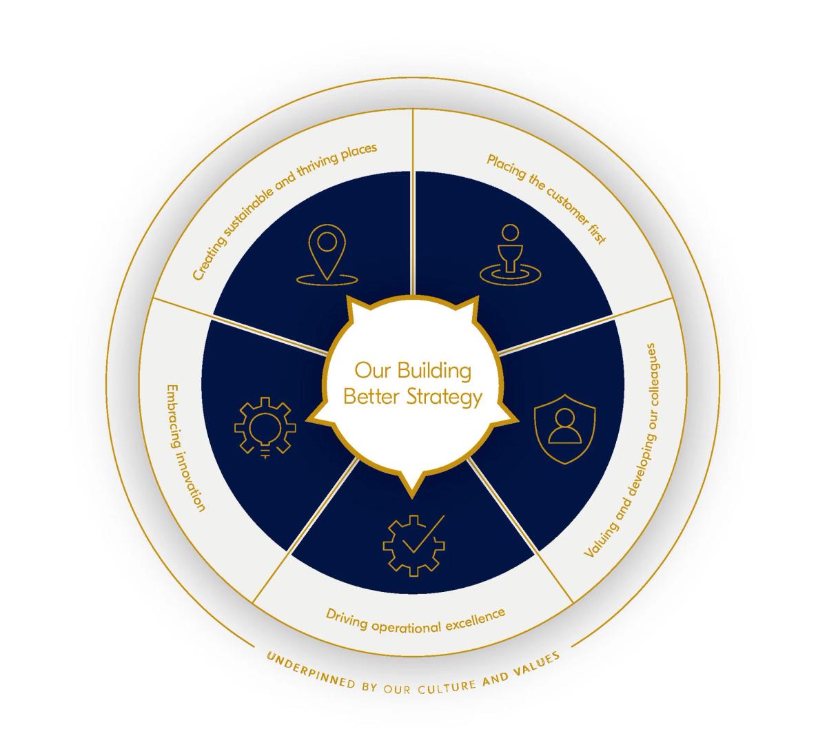 Our Strategy - Building better