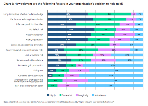 Central bank gold reserves survey 2024