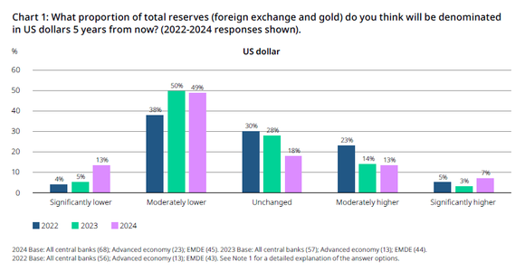 Central bank gold reserves survey 2024