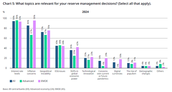 Central bank gold reserves survey 2024