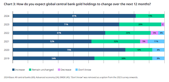 Central bank gold reserves survey 2024