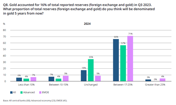 Central bank gold reserves survey 2024