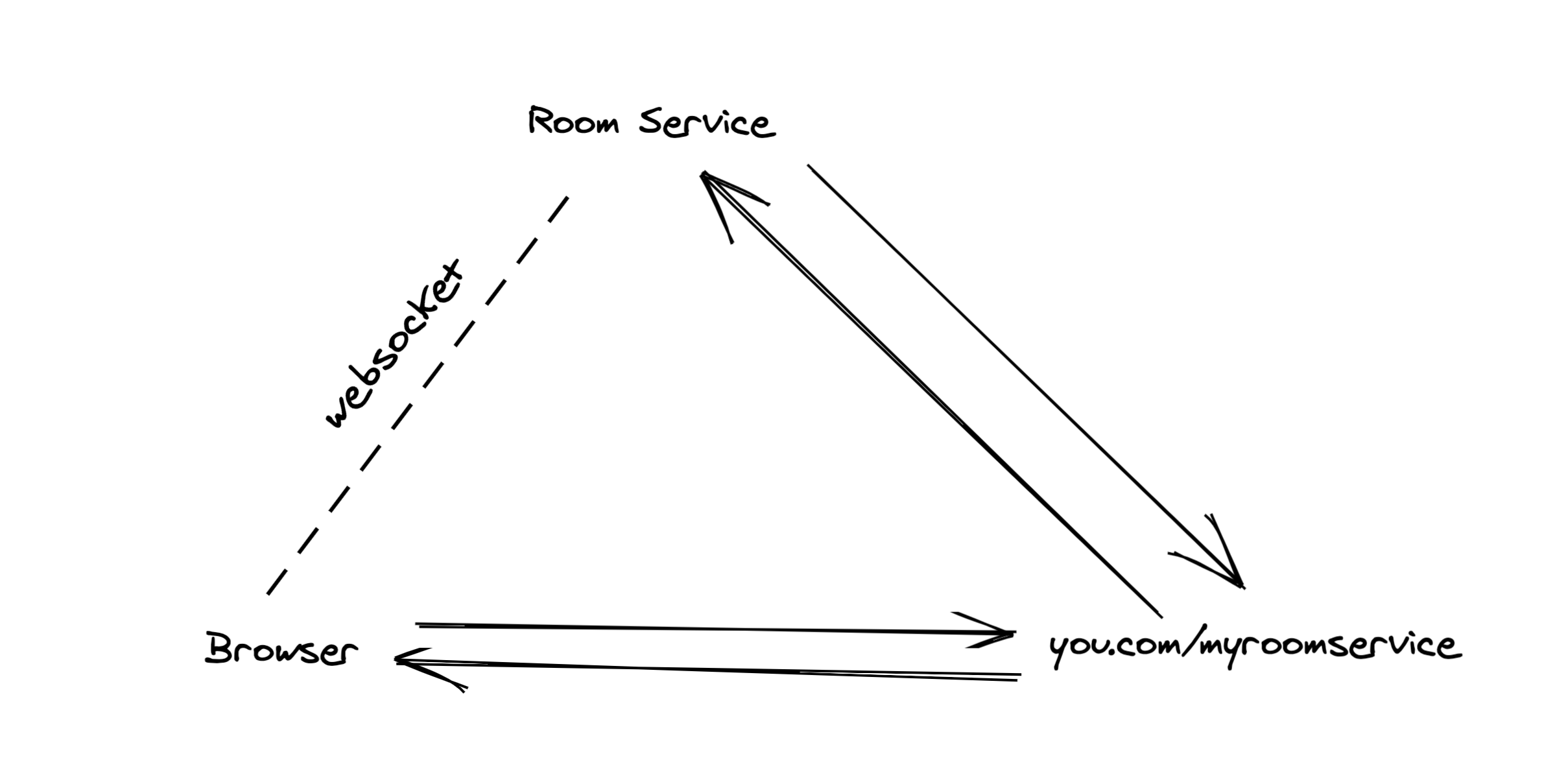 A diagram showing Room Service's servers, your servers, and the user's browser in a triangle. The browser sends a message to your server, which forwards it to Room Service's servers, along with an API key. Room Service's servers respond back to your servers with a short-lived token, which you then pass back to the browser. Then the browser opens a WebSocket connection to Room Service's servers.