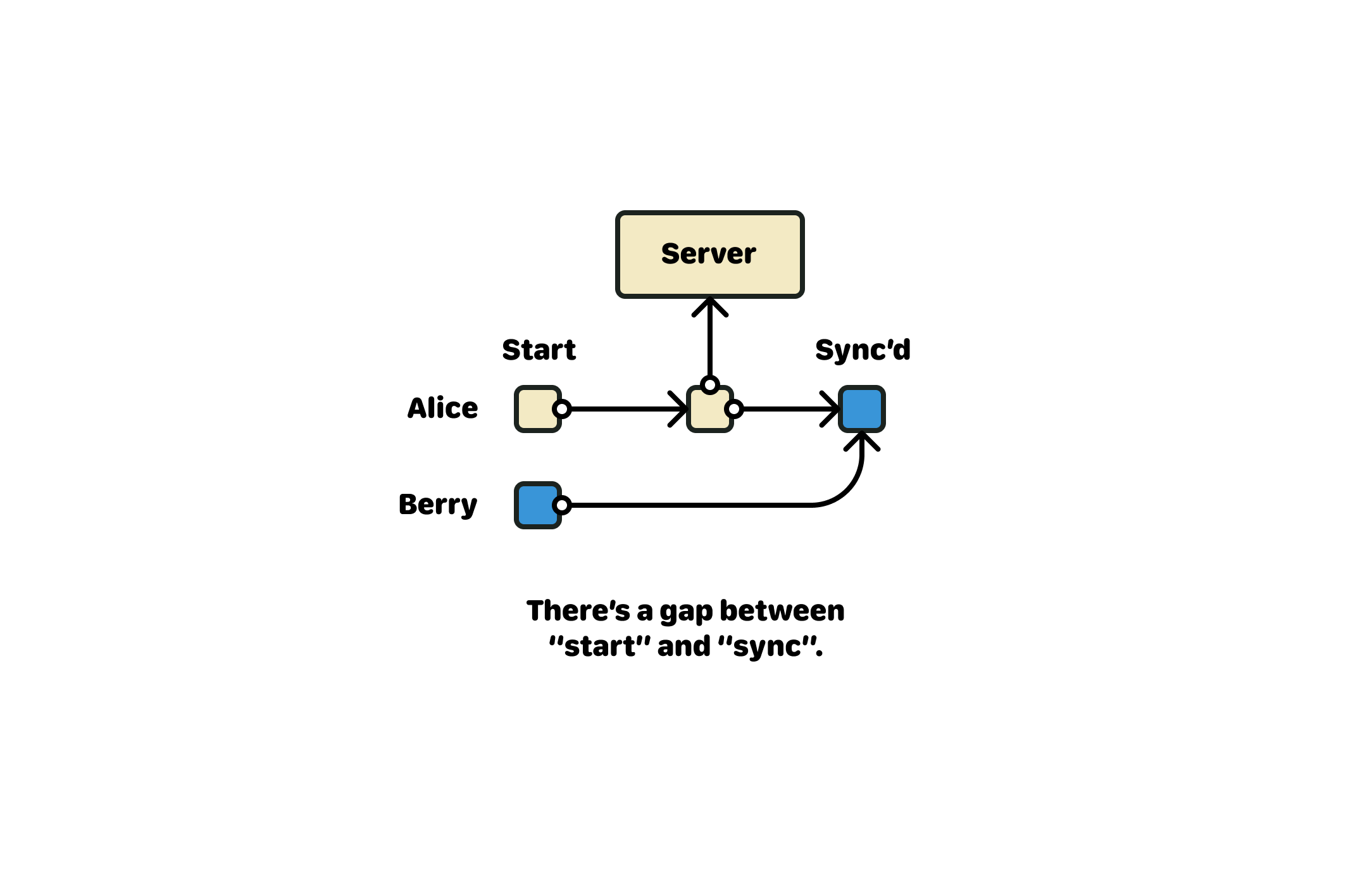 A diagram showing a race condition, where a user, Alice, might save the data to the server before they receive an update from another user, Berry. 