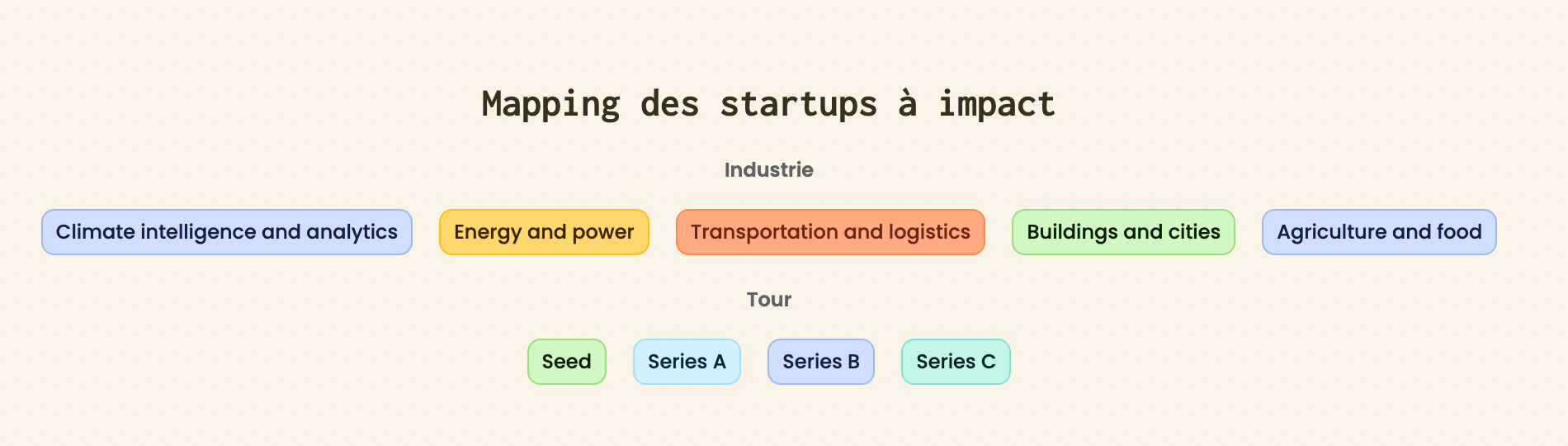 Notre base recensant plus de 1500 startups climat / impact ayant levé est en accès libre