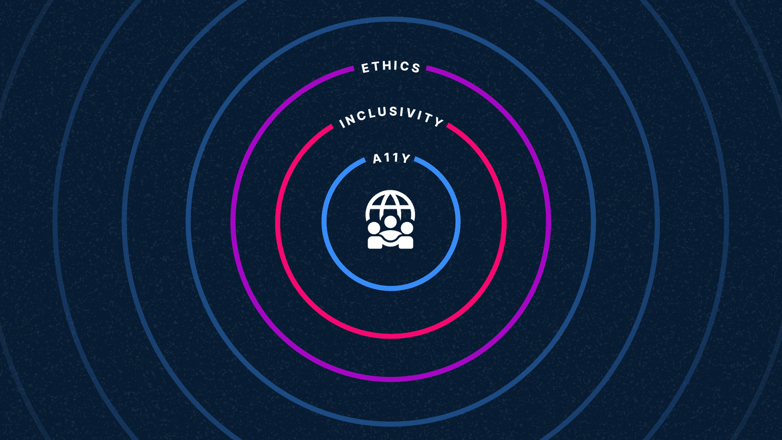 Impact Outlook infographic showing the relationship between ethics, inclusivity, and accessibility