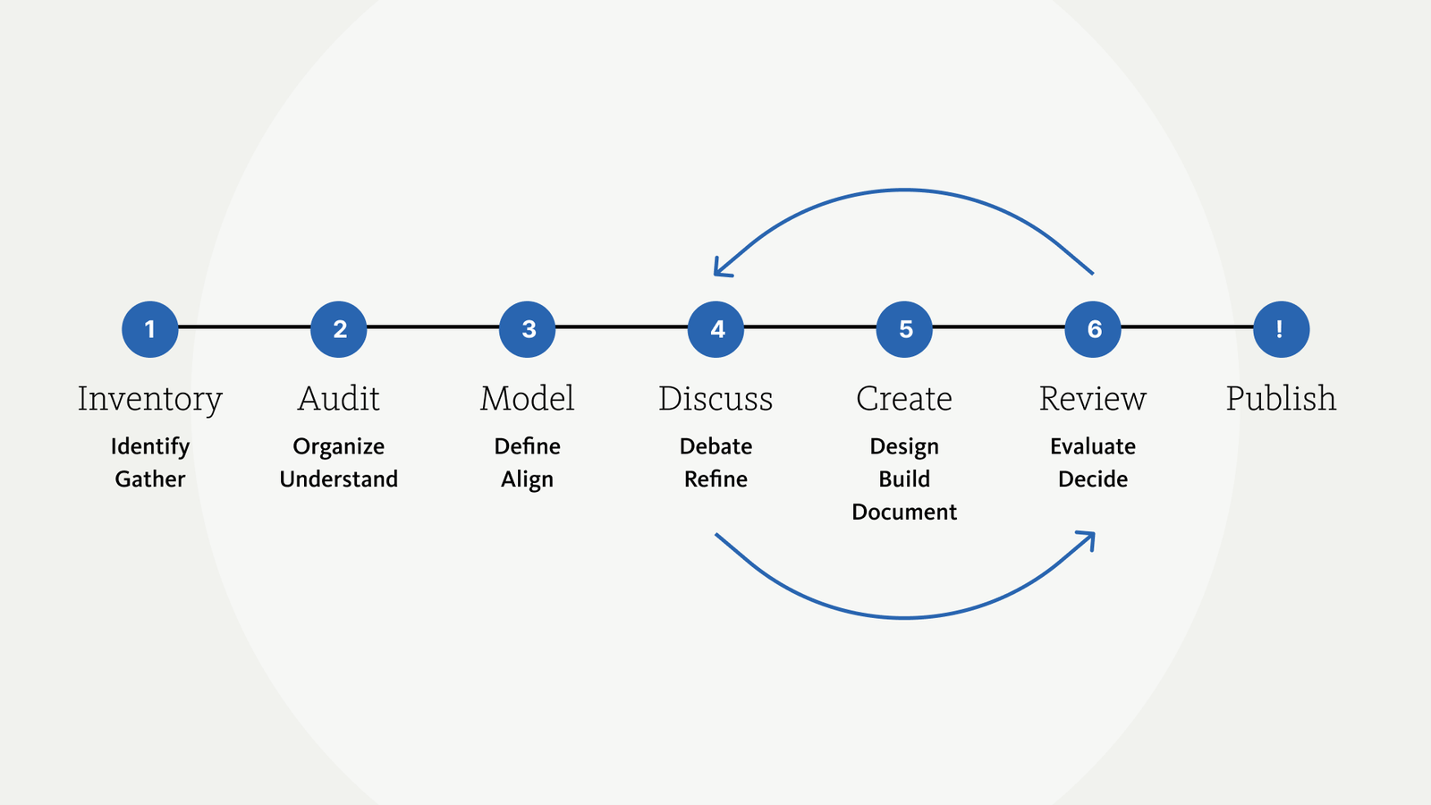 Illustrative model depicting the steps to creating a design system