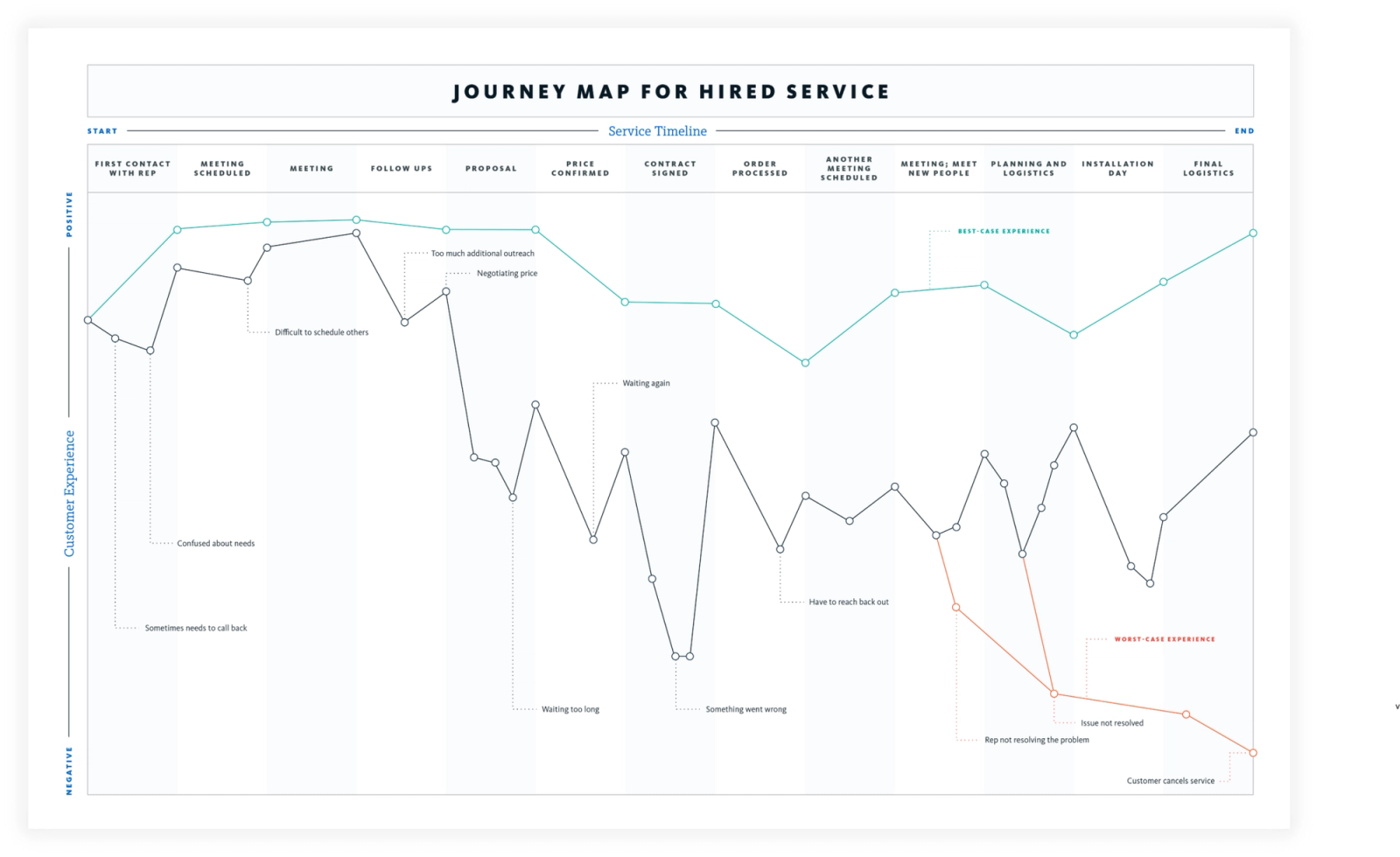 Customer journey map example for a hired service