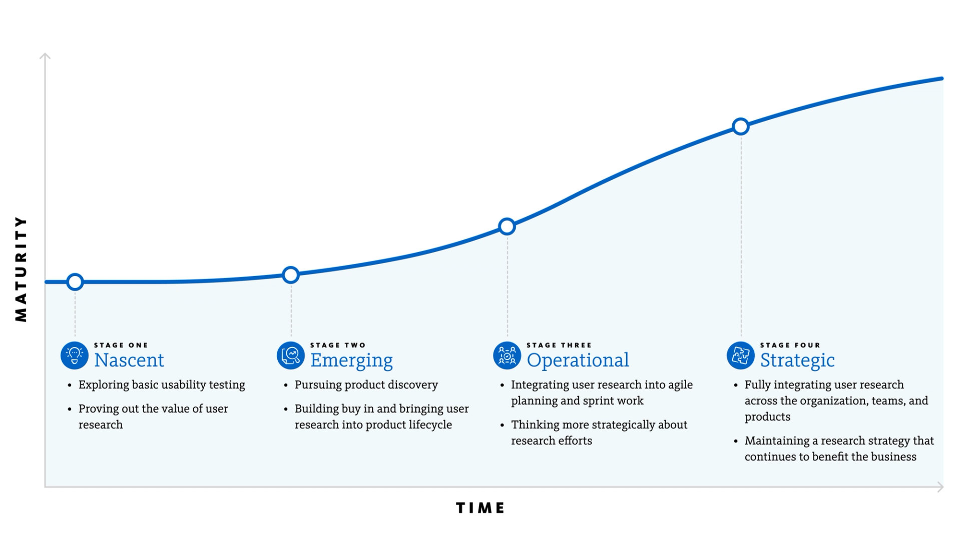 Research maturity model line chart moving upward through each stage
