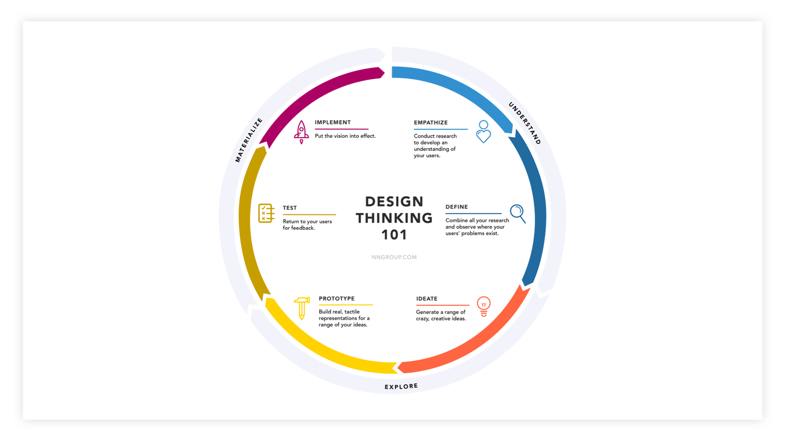 Nielsen Norman circular process chart - design thinking