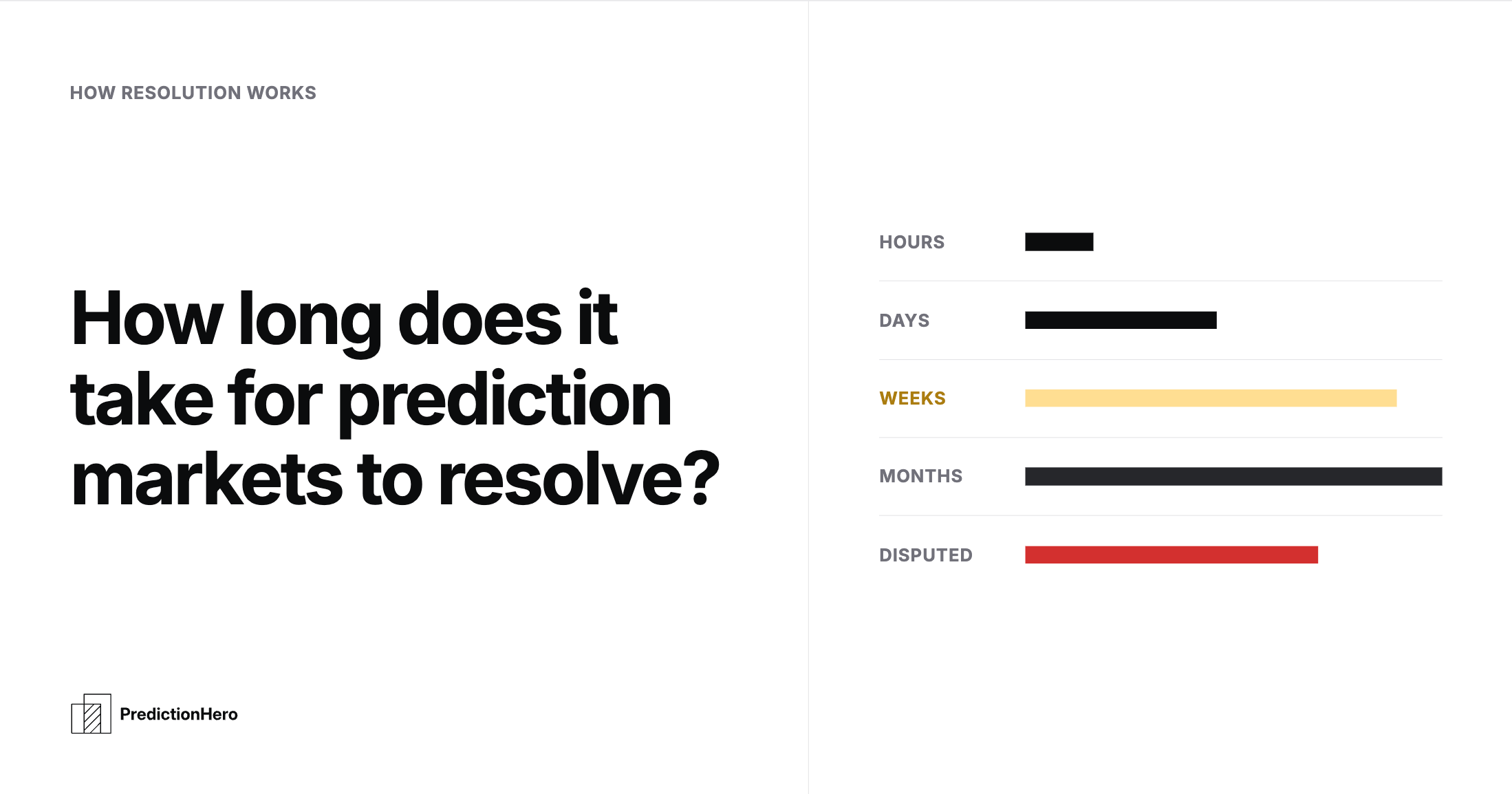 PredictionHero article image: How long does it take for prediction markets to resolve?