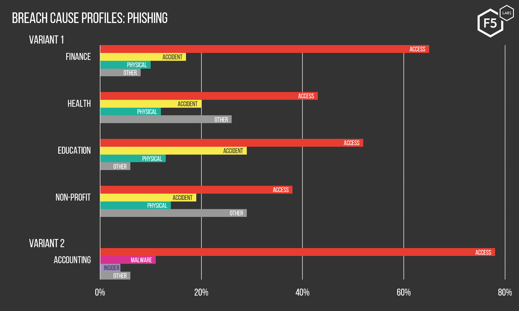 Figure 4. Industries whose members are disproportionately likely to be breached through access tier attacks.