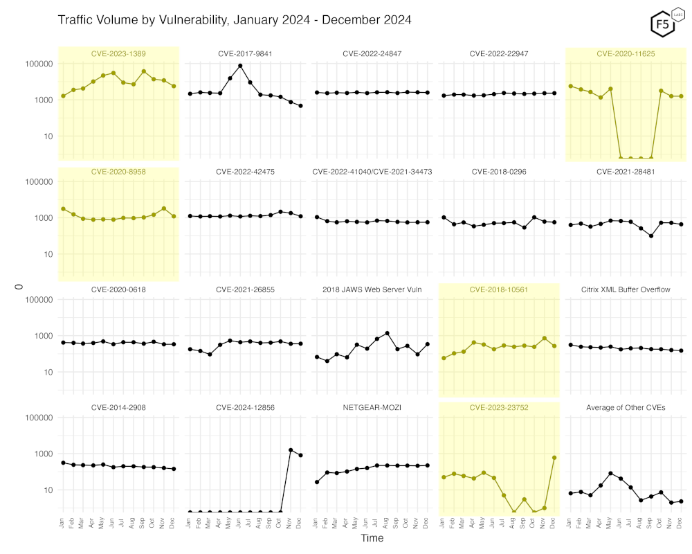 Traffic volume by vulnerability.