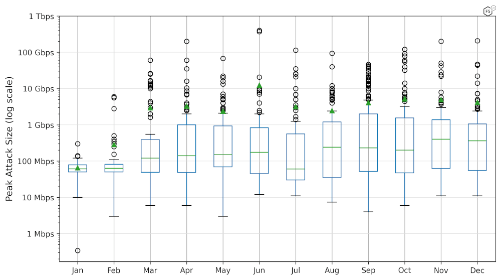 Figure 35: Frequency of peak attack sizes for EMEA in 2023