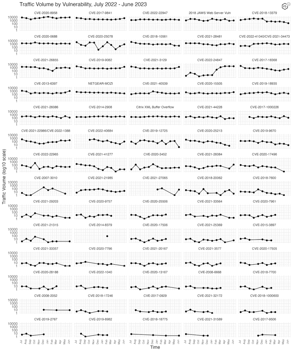 Figure 3. Traffic volume by vulnerability. June 2023 did not see much significant change in traffic volume for any notable CVEs.