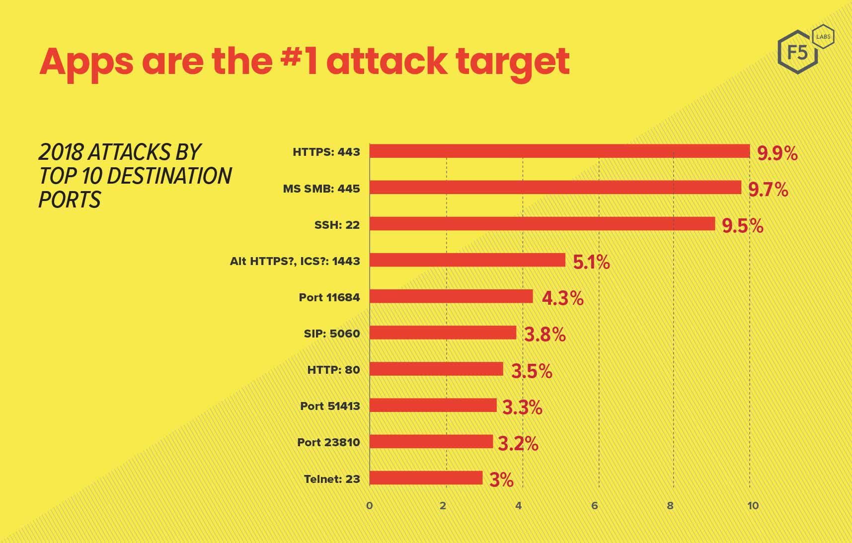 This chart shows the top ten target ports by honeypot traffic volume. While not every port shown here is used exclusively for application traffic, these data still demonstrate the degree to which known-malicious traffic focuses on a small number of ports that are associated with applications.
