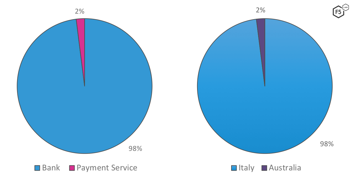 Figure 1: February 19,2019 and 25, 2019 Gozi targets—by industry and geography