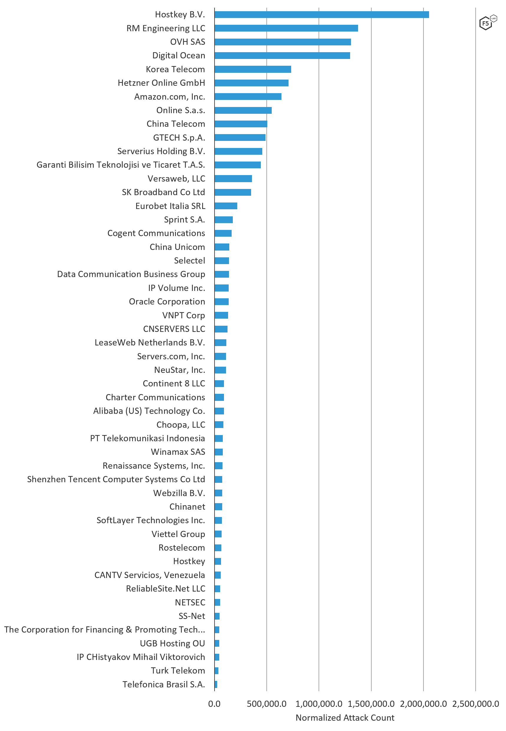 Figure 3. Source ASNs of attacks targeting U.S. systems, August through October 2019