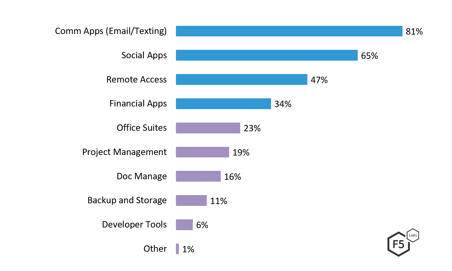 Figure 1 – Survey Responses for “Which Apps are Mobile?”