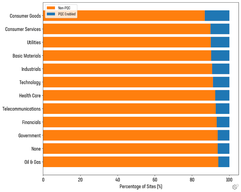 Figure 6: Proportion of PQC support among company sectors