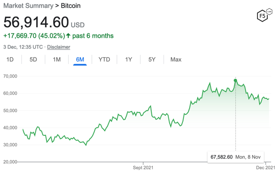 Bitcoin USD value, July to December 2021.