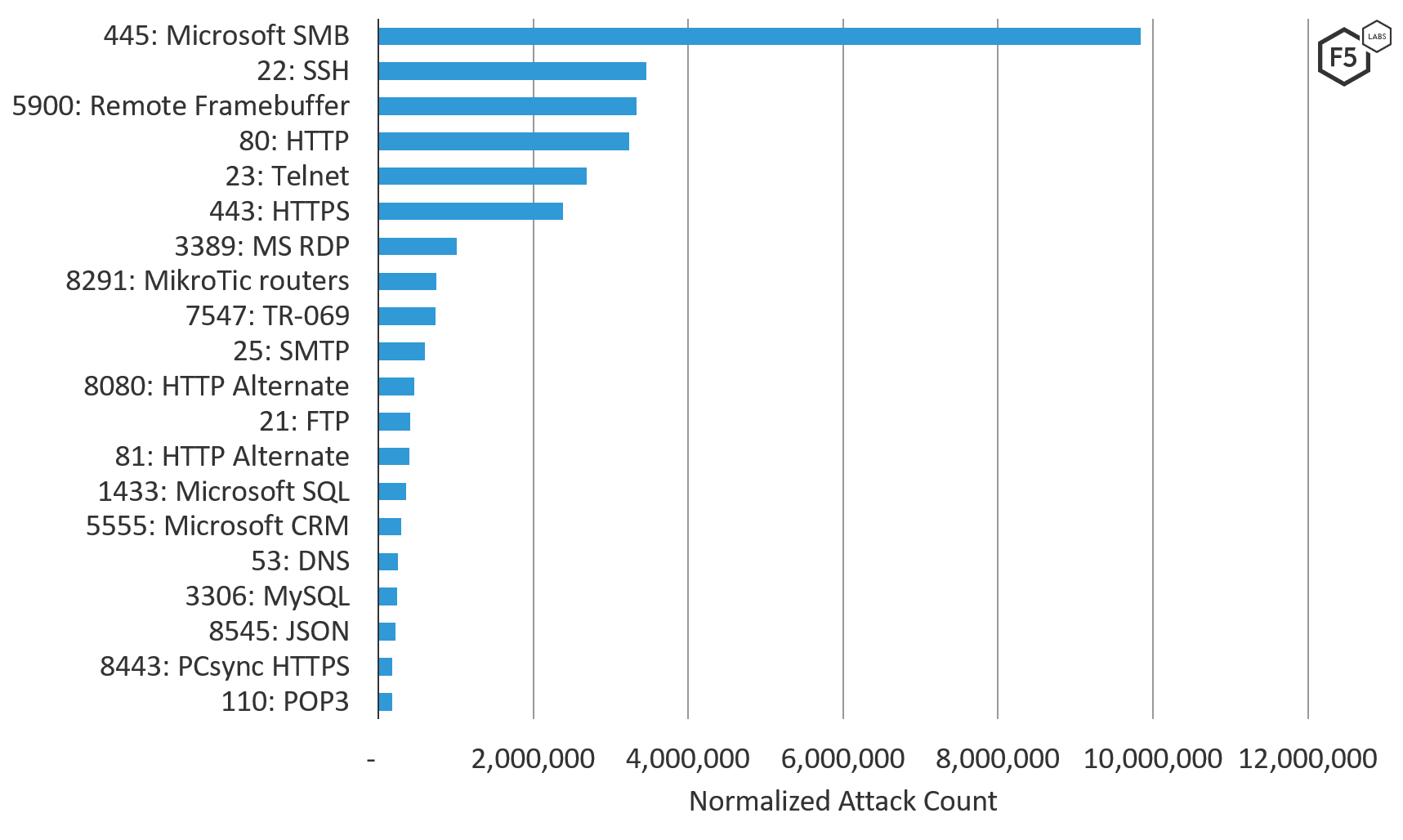 Figure 6. Top 20 ports attacked in the Middle East, August through October 2019