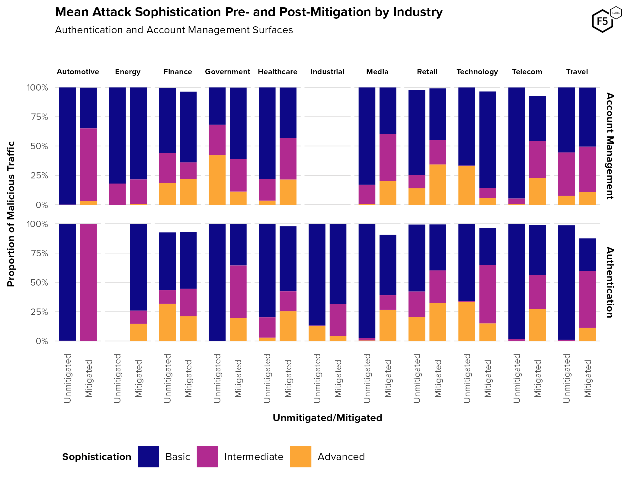 Proportion of attack sophistication by industry, pre- and post-mitigation