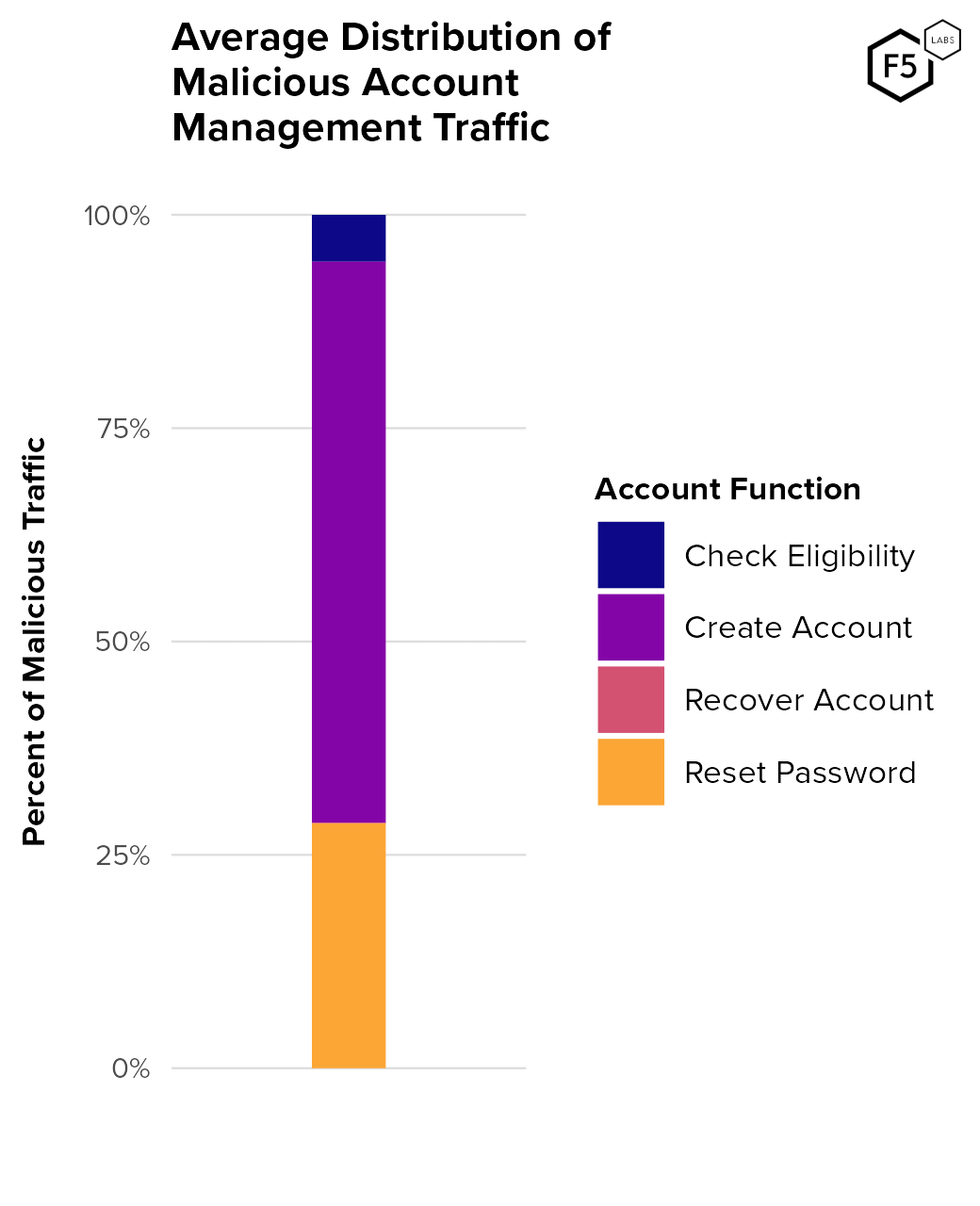 Distribution of malicious account management traffic by function
