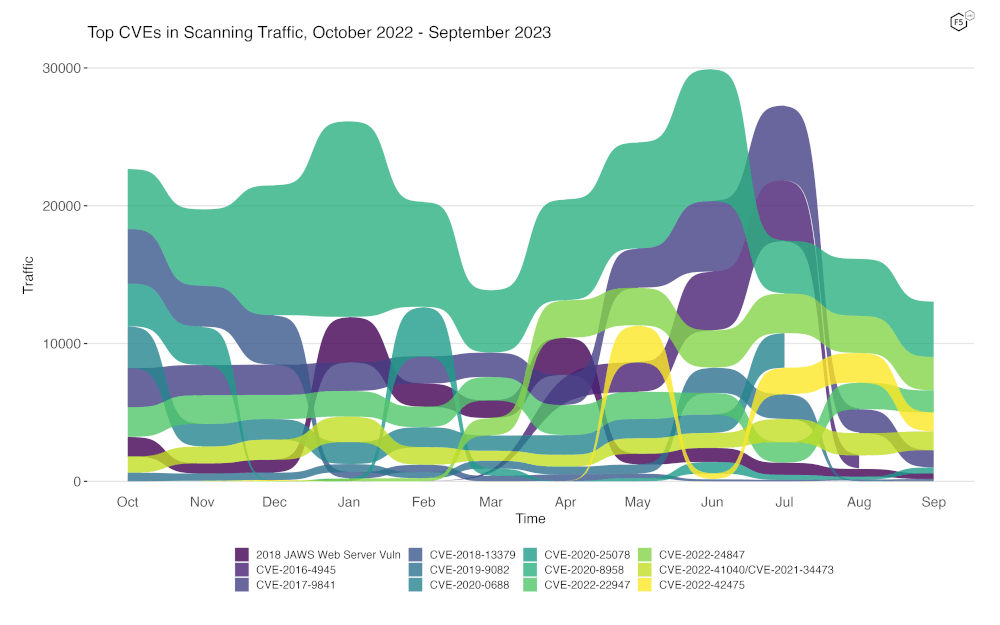 Figure 2. Evolution of vulnerability targeting trends over previous twelve months. Note the sharp stop of traffic for CVE-2016-4945.