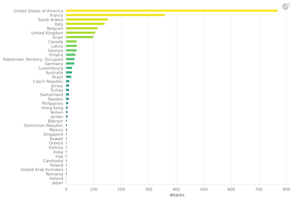 Figure 33: Ranking of most DDoS'd countries in 2023
