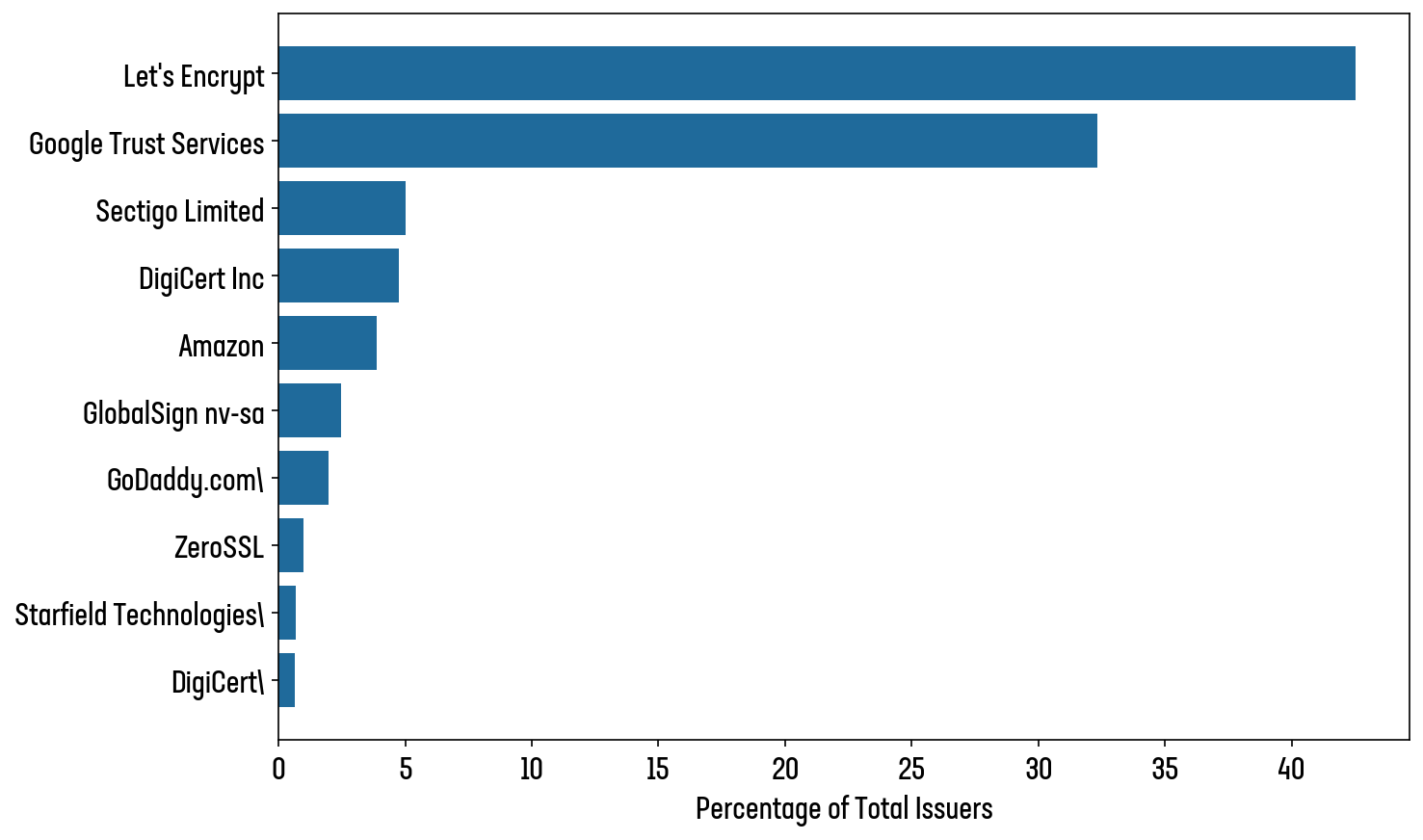 Figure 15: Top 10 Certificate Issuers