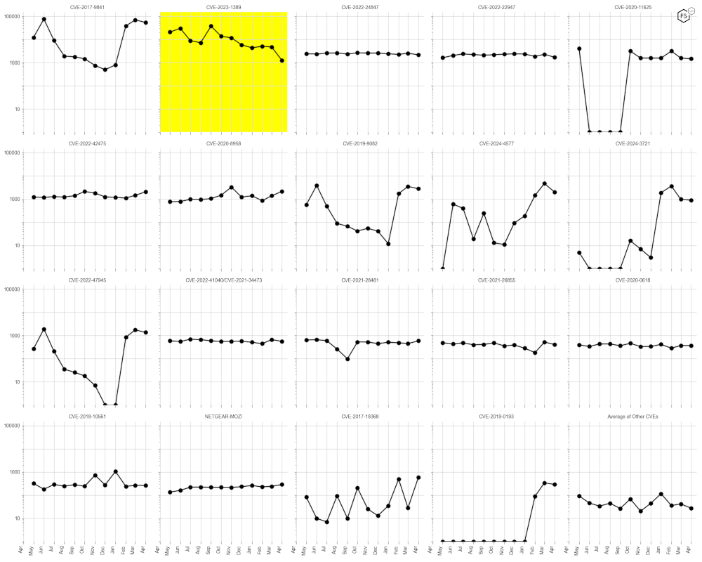 Evolution of vulnerability targeting in the last twelve months, shown using a logarithmic scale for ease of comparison.
