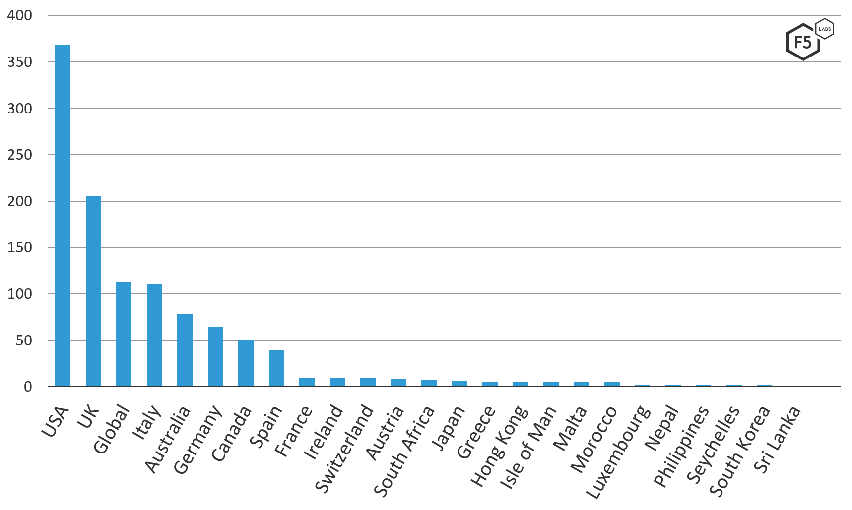 Figure 6. Trickbot v420 target list geographic distribution showing unique URLs targeted by country 