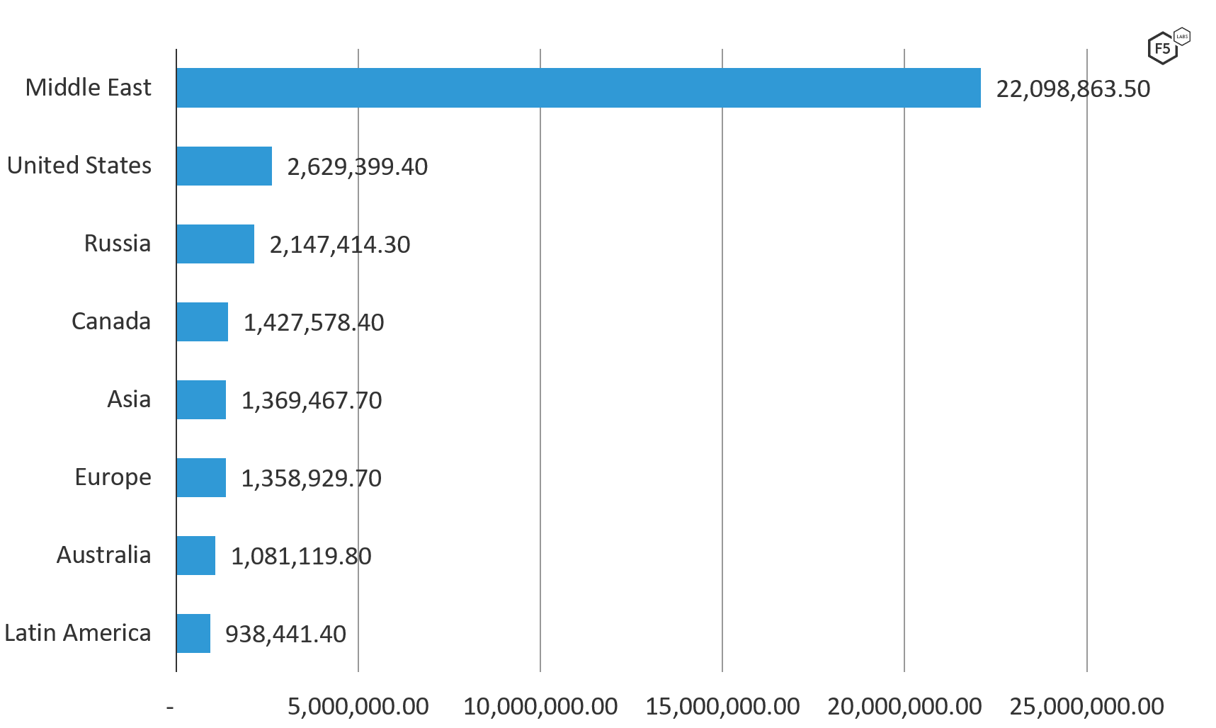 Figure 3. Normalized count of attack sourced from IP addresses assigned in Russia by geographical target, August through October 2019 