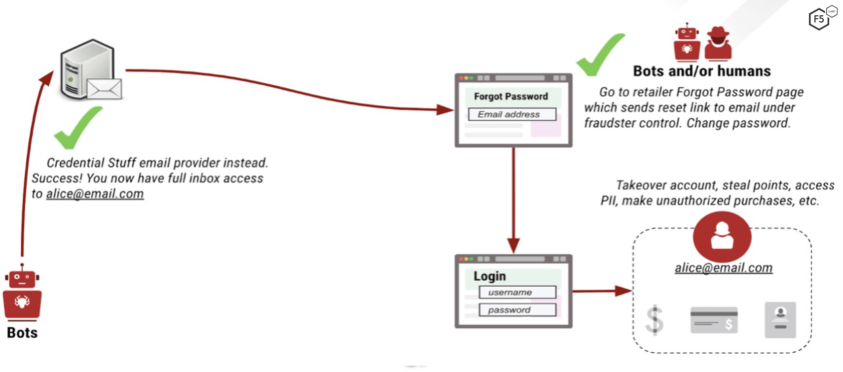 An attack flow diagram demonstrating a credential stuffing attack compromising an email account. The attack flow is described in the following text.