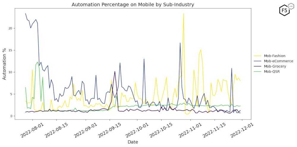 Figure 8: Automation Percentage on Mobile by Sub-industry, August-November 2022.