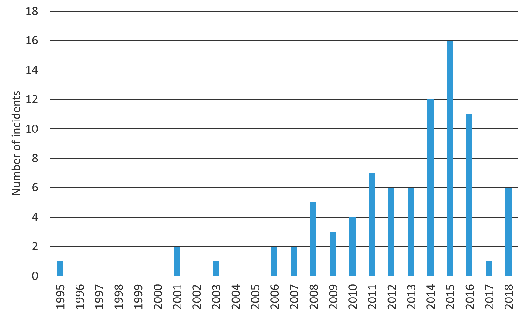 Figure 2. Overview of significant breaches in public key infrastructure