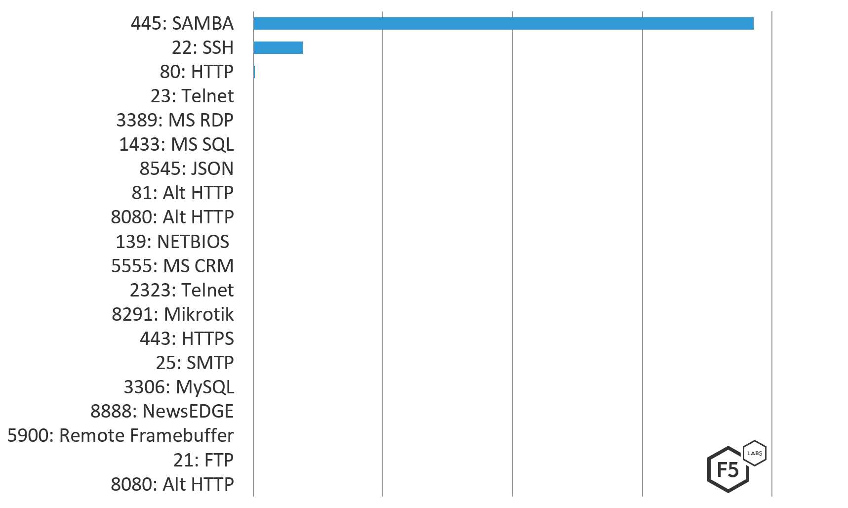 Figure 9: Top 20 targeted ports in US destination attacks December 1, 2018 through March 1, 2019