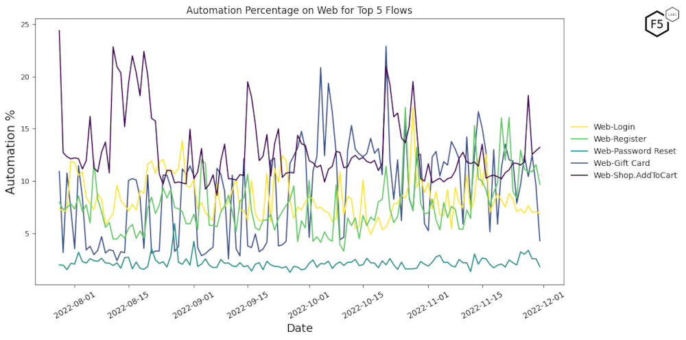 Figure 6: Automation Percentage on Web for top 5 flows including login, register, password reset and shopping cart functions.