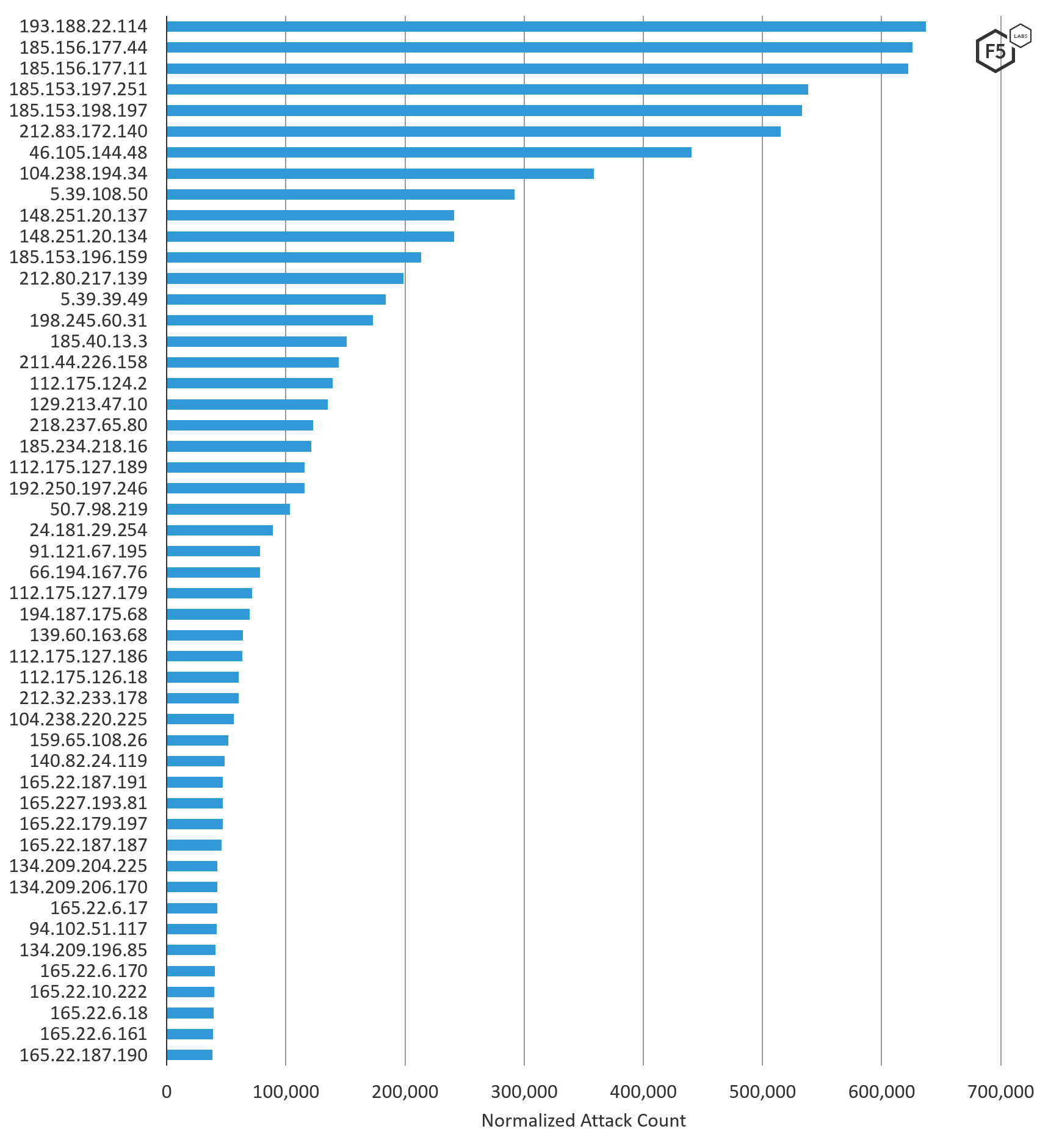 Figure 5. Top 50 IP addresses attacking U.S. targets, August through October 2019