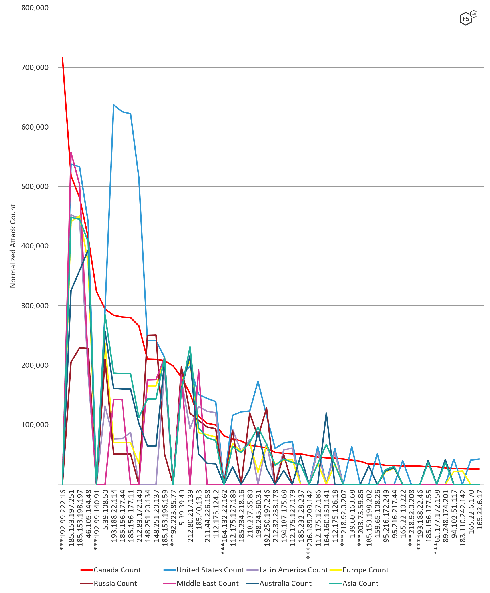 Figure 6: Normalized attack count by IP by region, August through October 2019