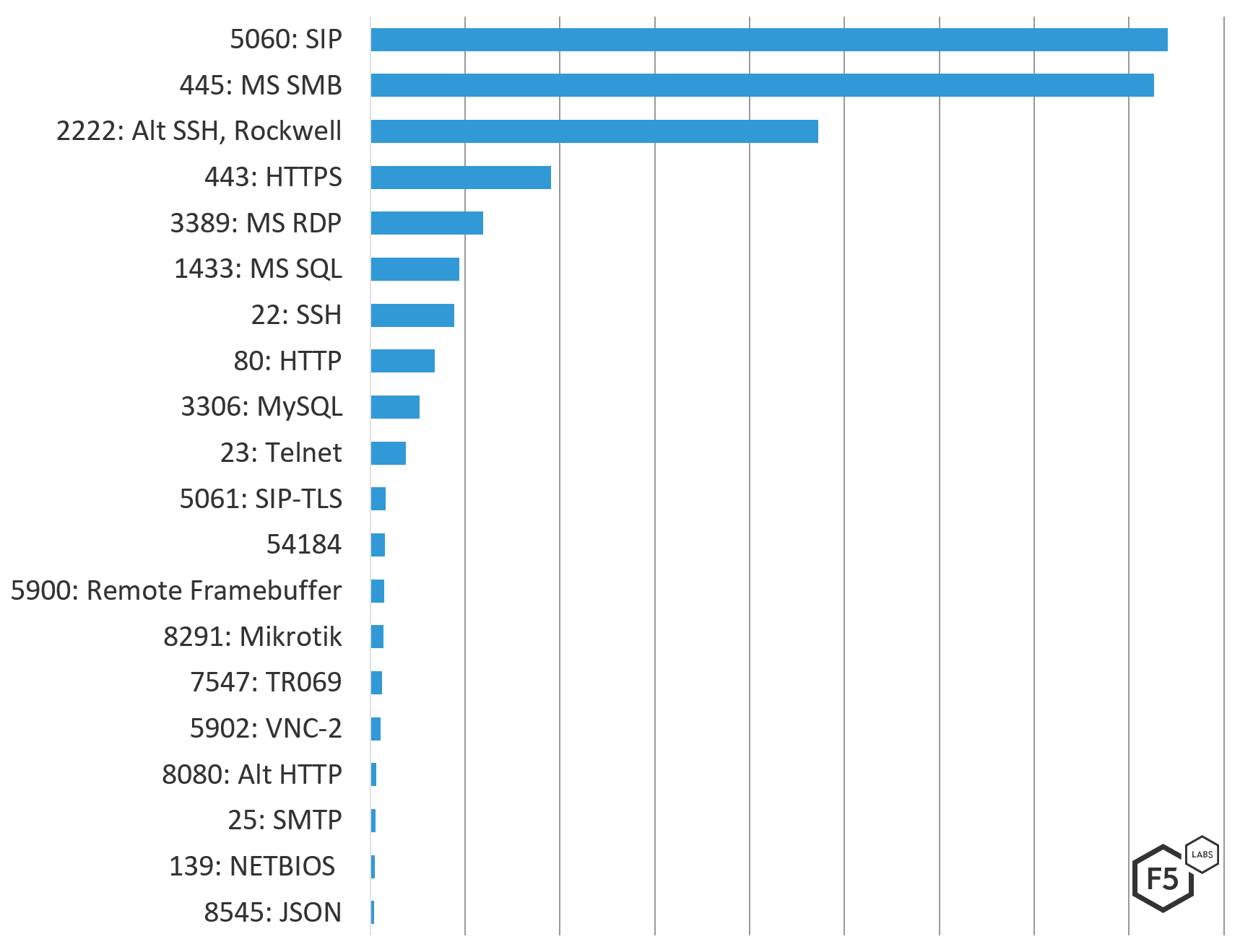 Figure 5. Top 20 attacked ports and services