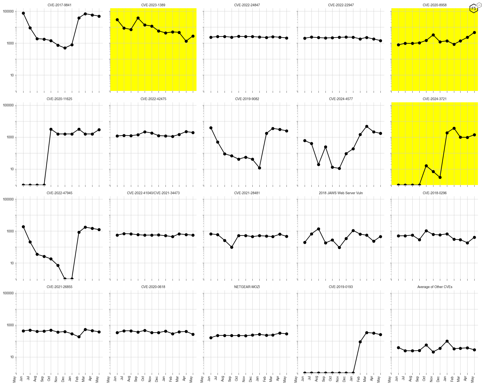 CVE-2020-8958 has established a steep upward trend. CVE-2023-1389 has broken its downward trend. CVE-2024-3721 may be establishing an upward trend.