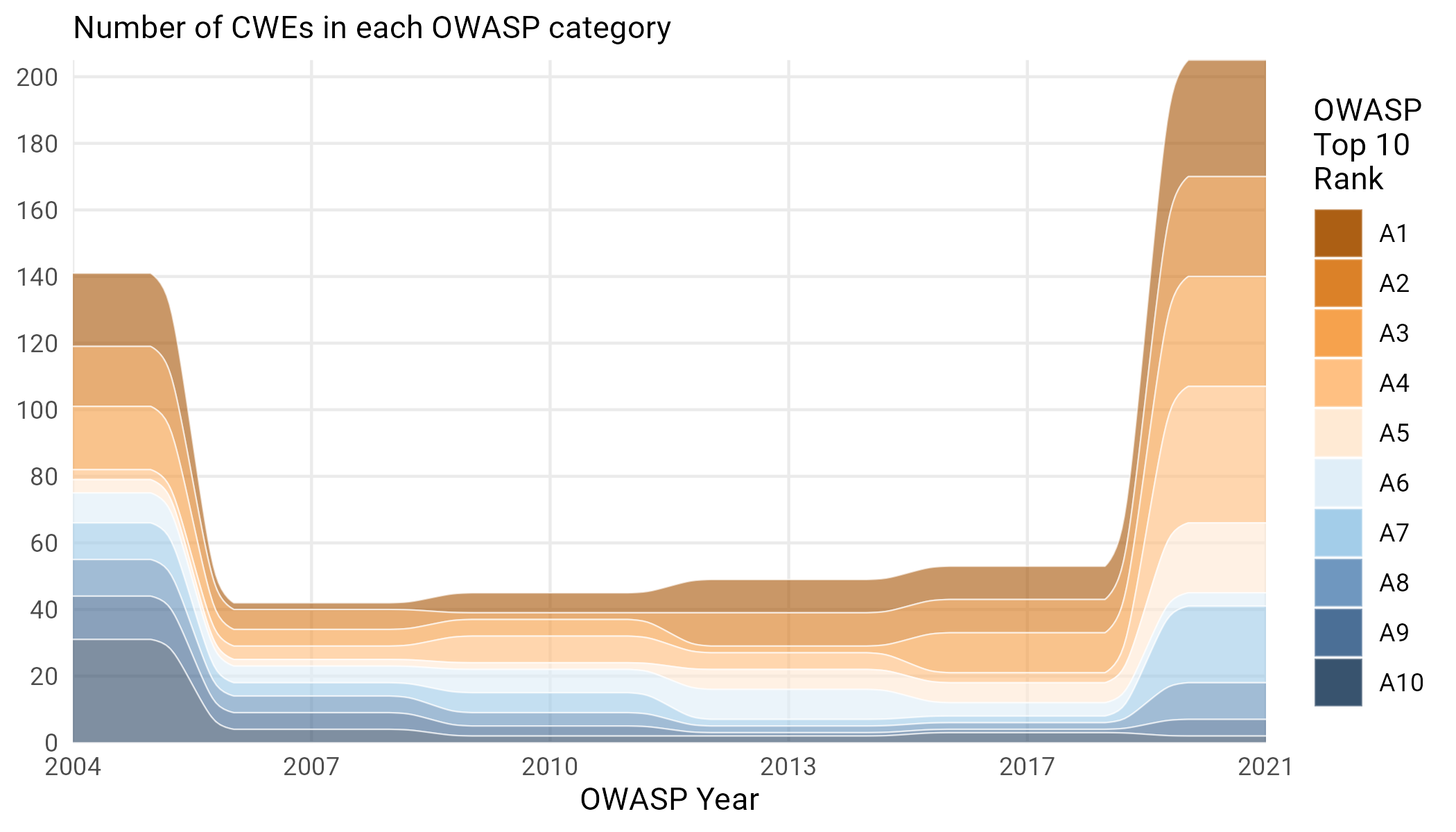 Figure 15 Number of CWEs associated with each OWASP top 10 category. We eschew the actual names here and color things by the OWASP rank precisely because of the inconsistency in Figure 13.