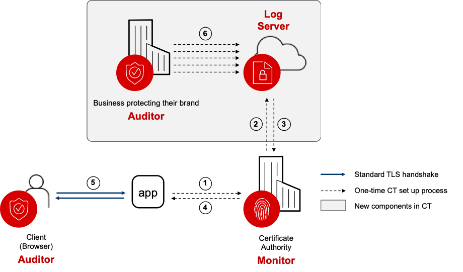 Figure 5. Overview of the Certificate Transparency (CT) process