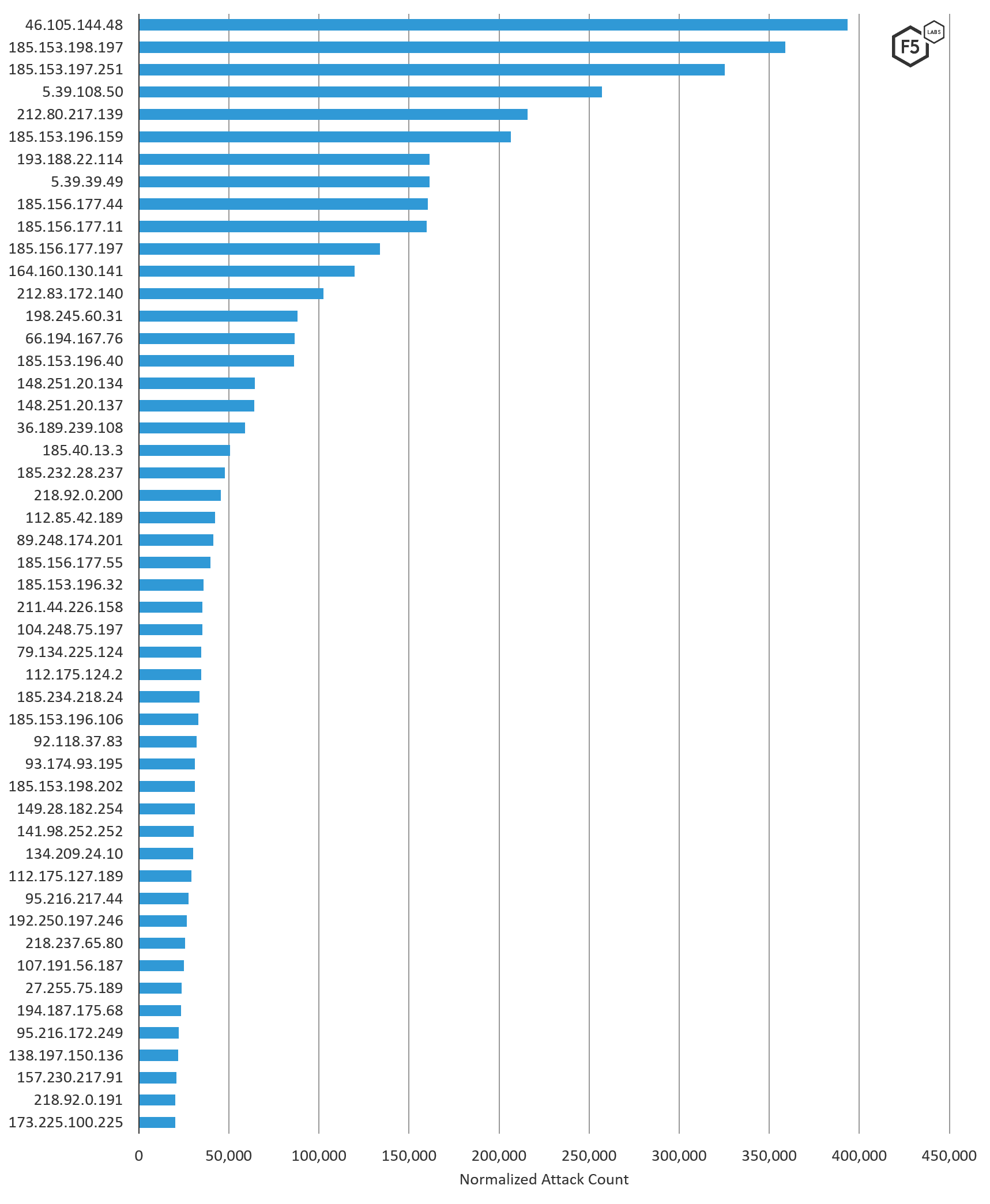 Figure 5. Top 50 IP addresses attacking Australian targets, August through October 2019.